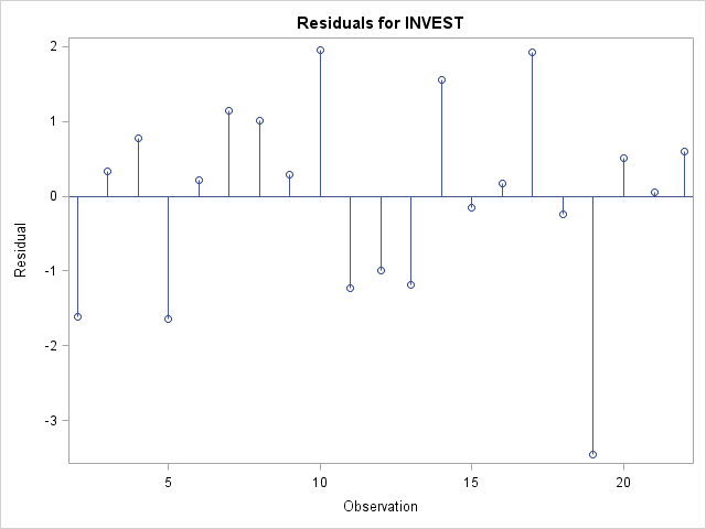 Plot of residuals for INVEST